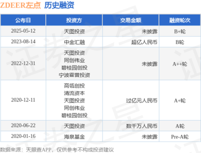 左點(diǎn)獲天圖投資B+輪融資，智能健康賽道再添發(fā)展動(dòng)能